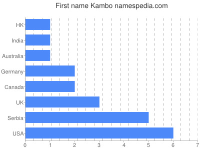 Given name Kambo