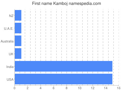 Given name Kamboj