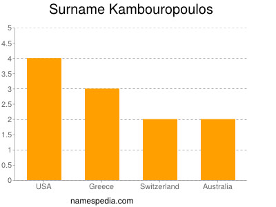 Familiennamen Kambouropoulos