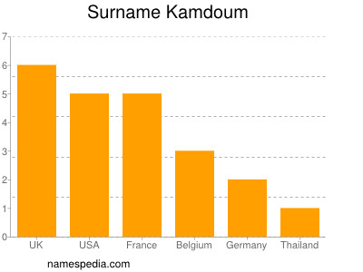 Surname Kamdoum