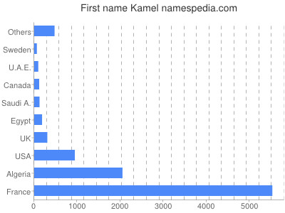 Given name Kamel