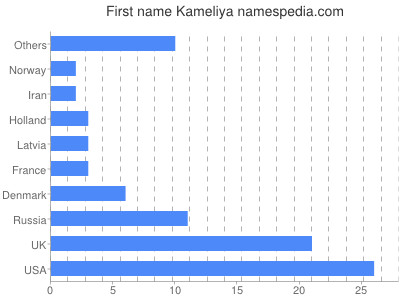Given name Kameliya
