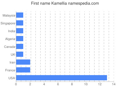 Given name Kamellia