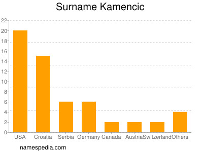 Surname Kamencic
