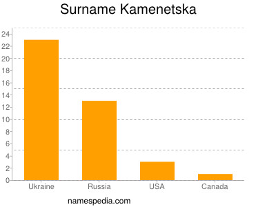 Surname Kamenetska
