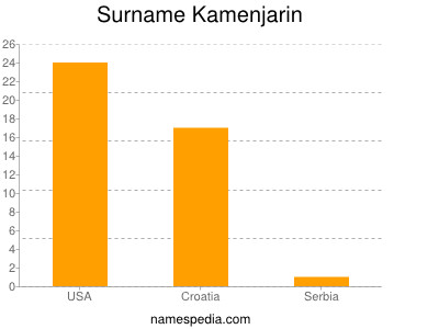 Surname Kamenjarin
