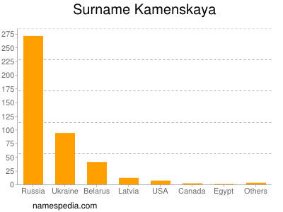Surname Kamenskaya
