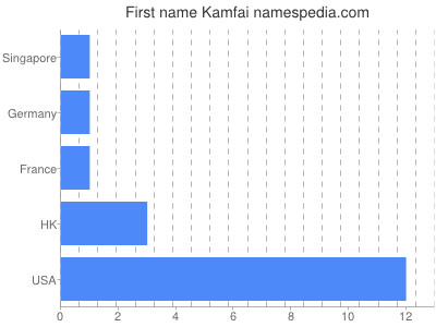 Given name Kamfai