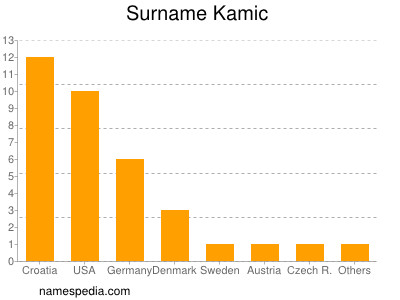 Familiennamen Kamic
