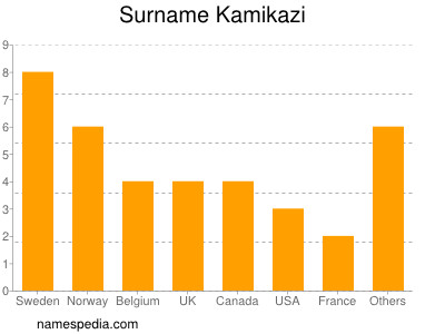 Surname Kamikazi