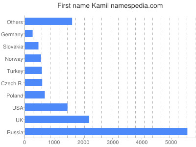Given name Kamil