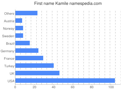 Given name Kamile