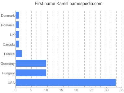 Given name Kamill
