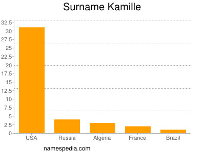 Surname Kamille