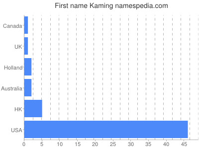 Given name Kaming
