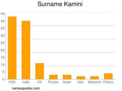 Surname Kamini