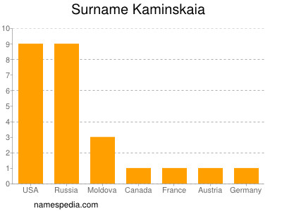Surname Kaminskaia