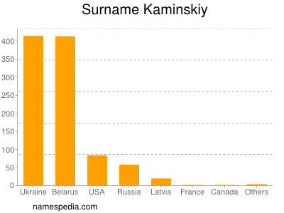 Surname Kaminskiy
