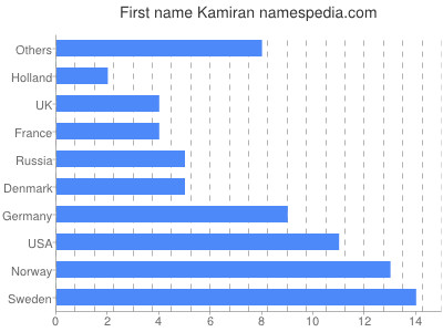 prenom Kamiran