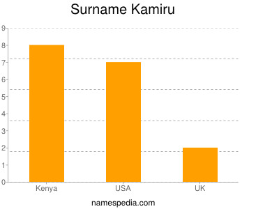 Surname Kamiru