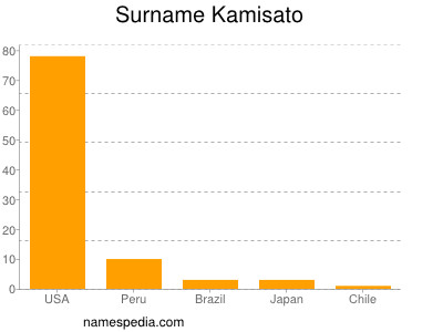Surname Kamisato