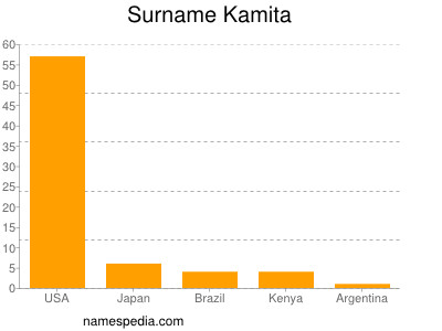 Familiennamen Kamita