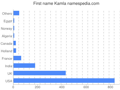 Given name Kamla