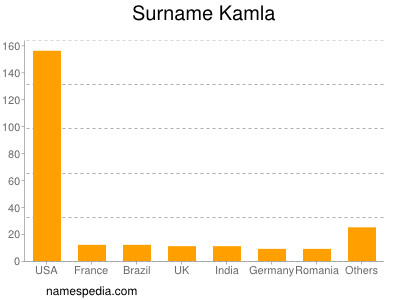 Surname Kamla