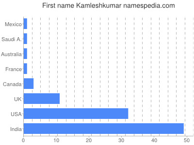 Given name Kamleshkumar