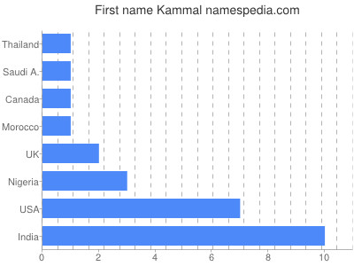 prenom Kammal