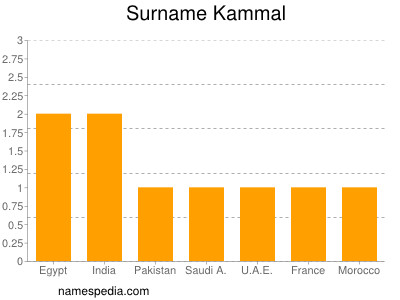 nom Kammal
