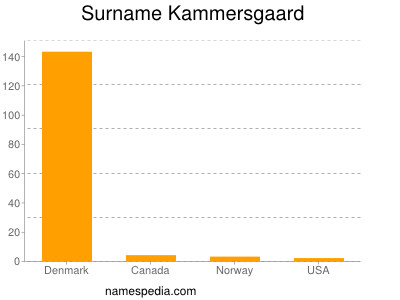 Surname Kammersgaard