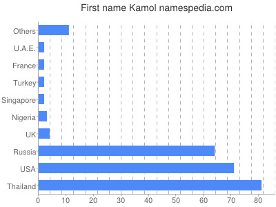 Given name Kamol