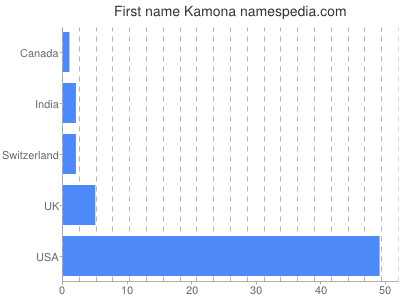 Given name Kamona