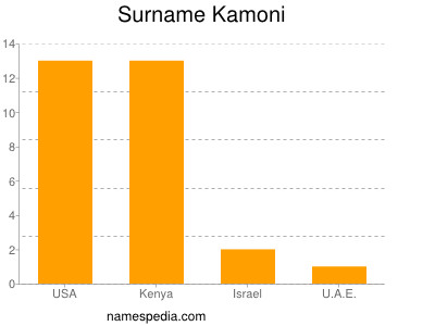 Surname Kamoni