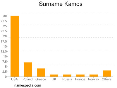 nom Kamos