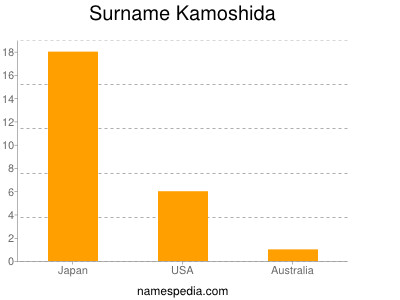 Surname Kamoshida