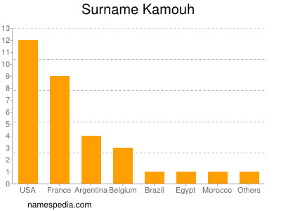 Surname Kamouh