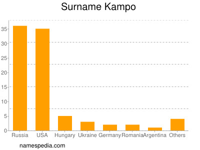 Surname Kampo