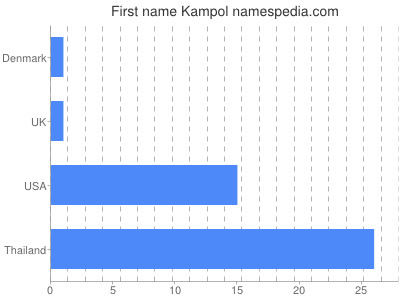 Given name Kampol