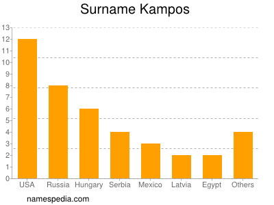 Surname Kampos