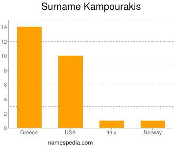 Surname Kampourakis