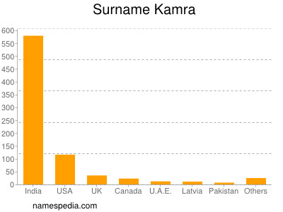 Surname Kamra