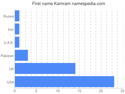 Given name Kamram