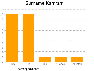 Surname Kamram