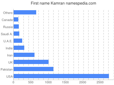 Given name Kamran