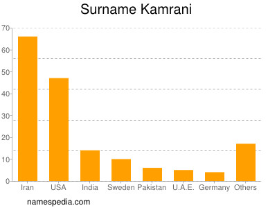 Surname Kamrani