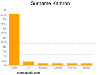Surname Kamron