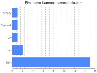 Given name Kamrooz