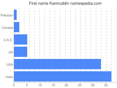 Given name Kamruddin
